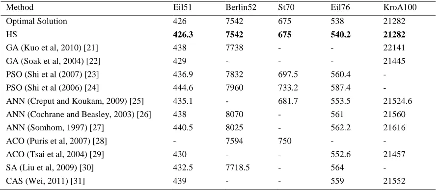 Table 4. Calculation of the Average Results of Many Meta-Heuristiques Approches 