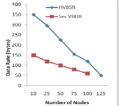 Figure 3 shows the variation in overhead with number of nodes in route discovery phase