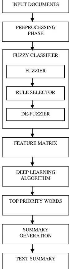 Figure 2 : Overall Block Diagram of Text Summarization  