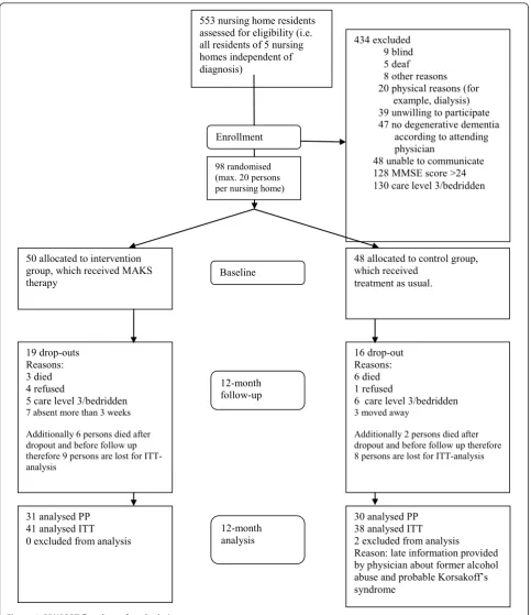 Figure 1 CONSORT flowchart of study design.