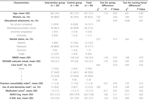 Table 1 Characteristics of patients (randomized at baseline, n = 96)