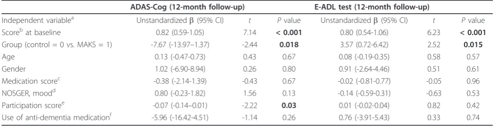 Table 2 Multiple regression analysis with ADAS-Cog and E-ADL test as dependant variable (PP analysis, n = 61)