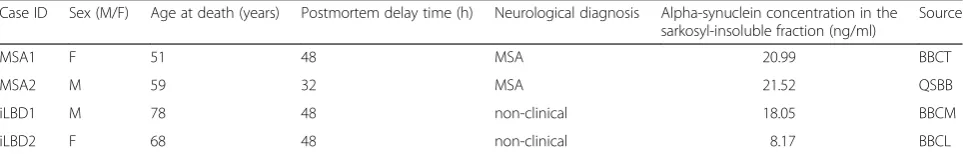 Table 1 Characteristics of MSA and iLBD cases used for inoculation experiments