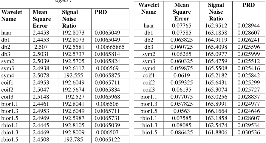 Table 2. Denoising results of different wavelets for ECG signal 1 