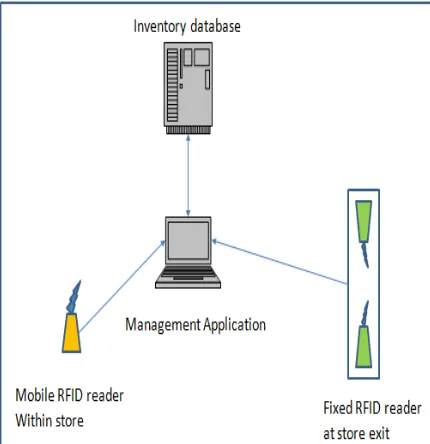Figure 3 RFID Reader Near Field 