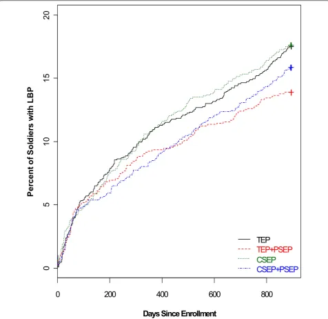 Figure 2 Percent of Soldiers reporting incidence of low back pain (unadjusted data)