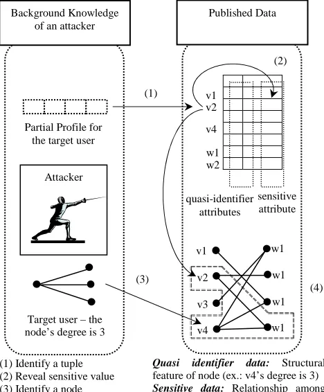 Figure 1: Quasi-identifying data and Sensitive data in  Social Network 