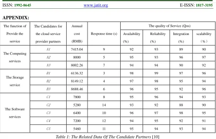 Table 1: The Related Data Of The Candidate Partners [10] 