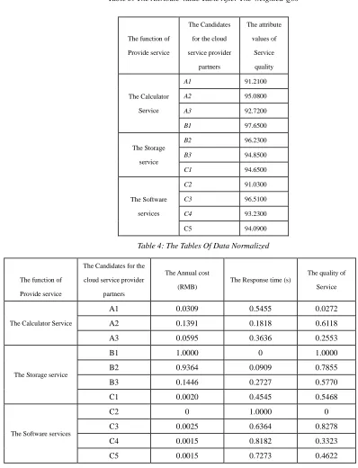 Table 3: The Attribute Value Table After The Weighted Qos 