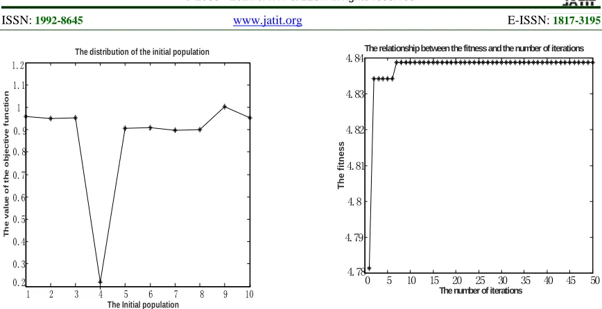 Figure 1: The Initial Population Distribution  