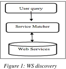 Figure 1: WS discovery In fact, the current standard for WS discovery 