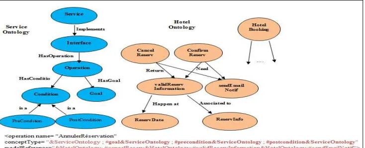 Figure 2: Example Of Semantic Annotation Of A SAWSDL Service. 