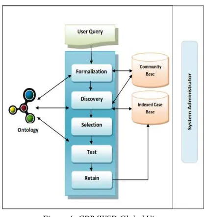 Figure 4: CBR4WSD Global View 
