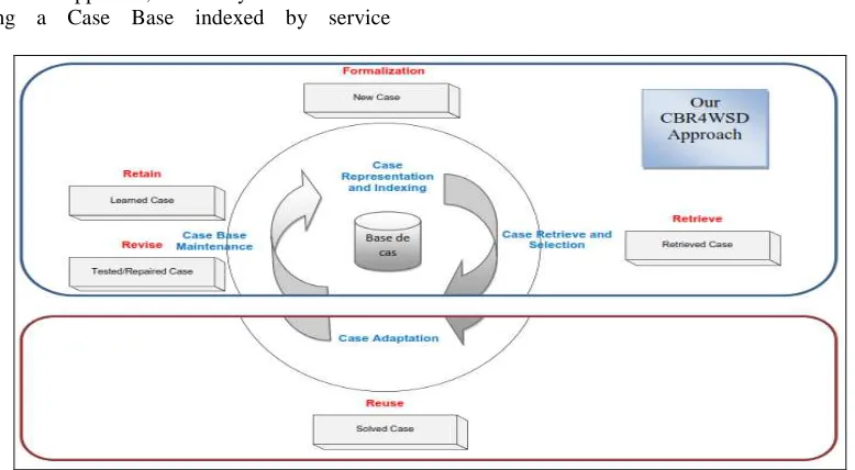 Figure 5: Localization of our approach in the CBR cycle 