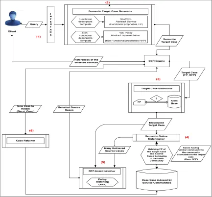Figure 6:  WS Discovery process in the CBR4WSD approach 