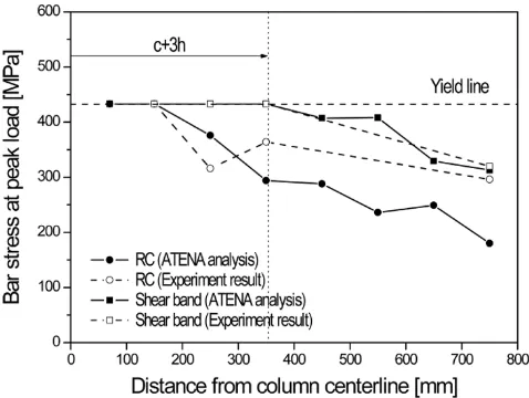 Fig. 17 Distribution in bar stresses at peak load.