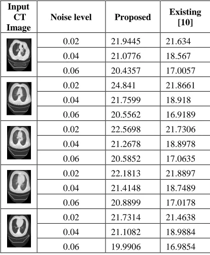 Table 6:  Comparison Of Psnr Values Of Proposed Method With Existing Method For Salt And Pepper Noise 