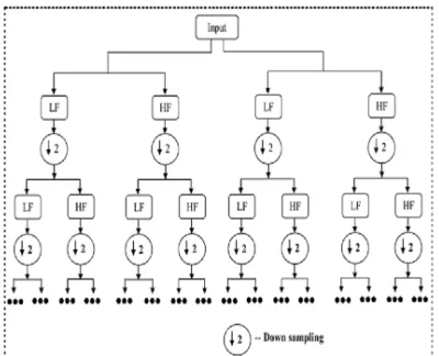 Figure 1: Proposed Denoising Method 