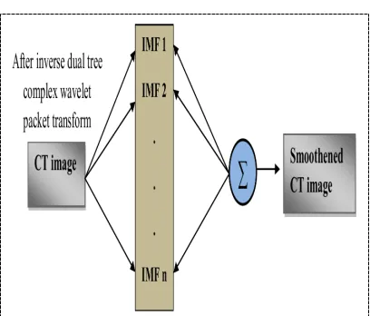 Figure 3: EMD Process 