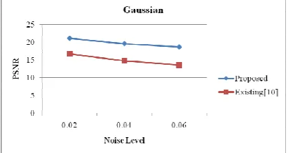 Figure 5: PSNR graph of Gaussian noise for CT image 1 
