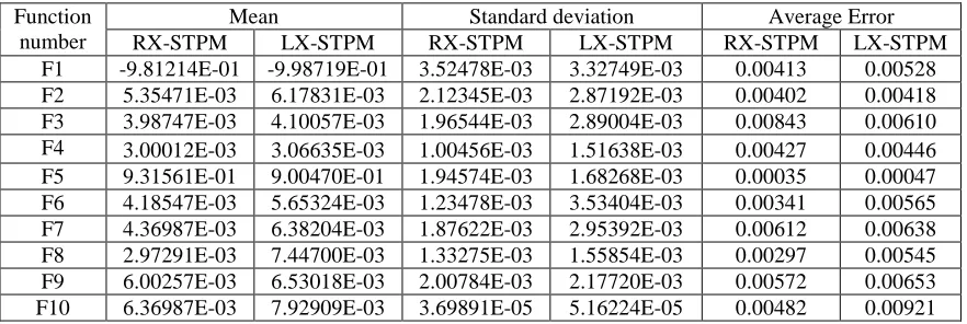 Table 1: Parameter Setting For RX-STPM And LX-STPM 