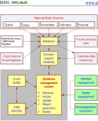 Figure 2: Decision Support System of  Financial Physical  Tools Allocation  