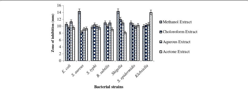 Figure 1 Zone of inhibition (mm) of Lawsonia inermis extracts against tested bacterial isolates.