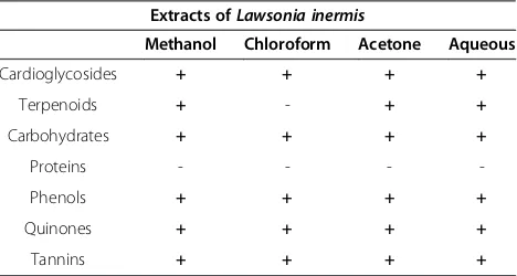 Figure 2 Minimum inhibitory concentration (MIC) of different extracts of Lawsonia inermis against tested bacterial isolates.