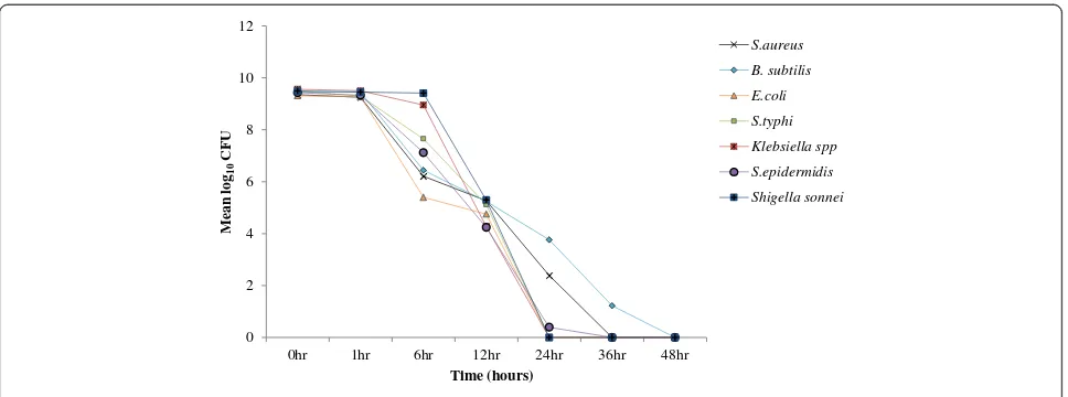 Figure 3 Time-Kill kinetic analysis of tested bacterial isolates.