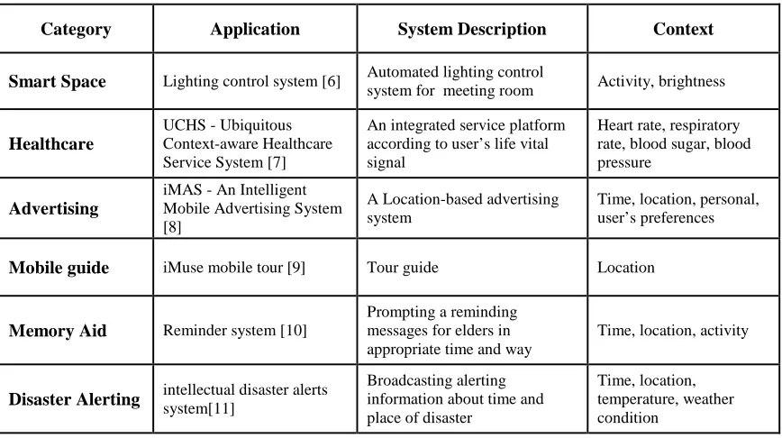 Figure 1: Classification of Reviewed Context-Aware Applications  