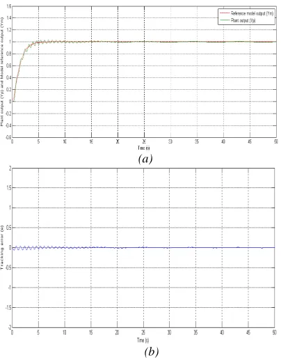 Figure. 12   Response Of The NN- MRAC Scheme With        (b) Disturbance And Nonlinearities :(A) Plant And Model Reference Response; (B) Tracking Error  