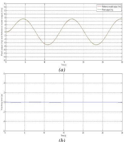 Figure. 16   Response Of The NN- MRAC Scheme With (b) Disturbance And Nonlinearities: (A) Plant And Model Reference Response; (B) Tracking Error  