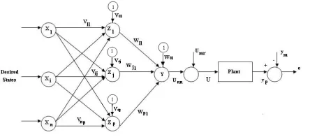 Figure 2.Structure of Neural Network 