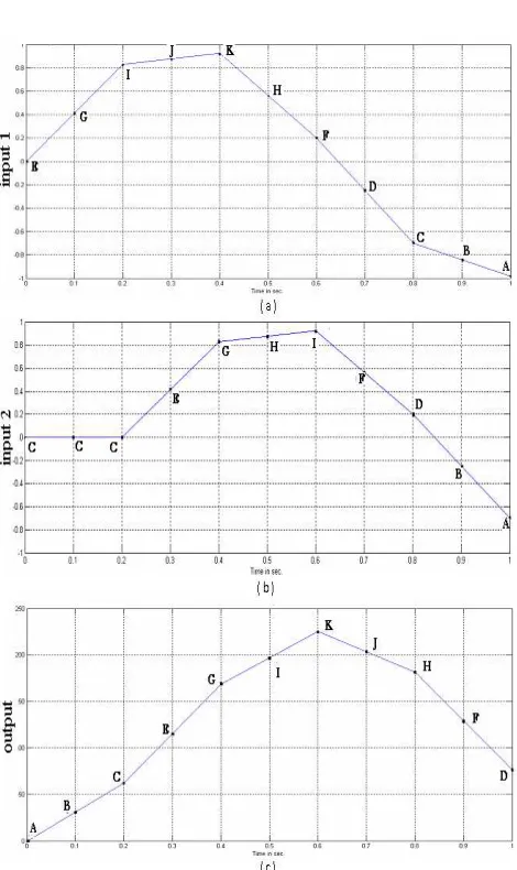 Figure. 4 NN controller inputs: (a) input 1, (b) input 2, (c) NN controller output  