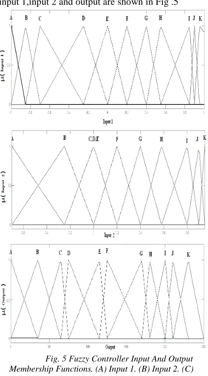 Fig. 5 Fuzzy Controller Input And Output Membership Functions. (A) Input 1. (B) Input 2