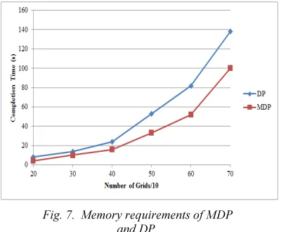 Fig. 7.  Memory requirements of MDP 
