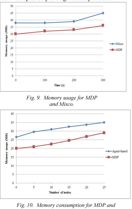 Fig. 8.  Effect of process memory size for MDP 