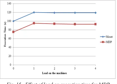 Fig. 17. It is observed MDP possesses higher 