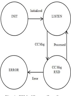 Fig. 4.  FSM of System Coordinator 