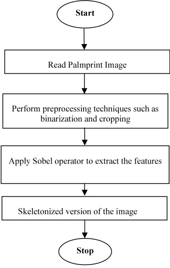 Figure 3 represents the flow chart for ROI 