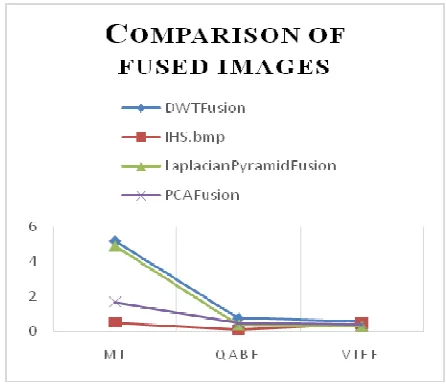 Table 1:Quality of Fused Image 