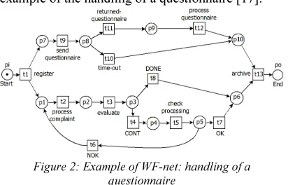 Figure 2: Example of WF-net: handling of a 