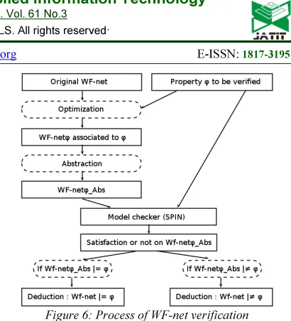 Figure 6: Process of WF-net verification 