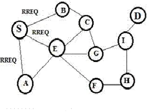 Figure.1 Route Discovery Process 