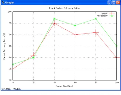 Figure.4 Packet Delivery Ratio 
