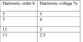 Table 1: Indicative planning levels for harmonic voltages (in percent of the fundamental voltage) for medium level voltages (<35 kV) 