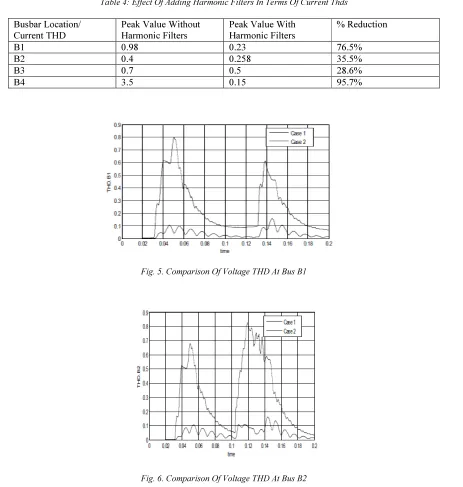 Table 4: Effect Of Adding Harmonic Filters In Terms Of Current Thds 