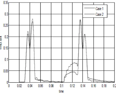 Fig. 7. Comparison of Voltage THD at Bus B3 