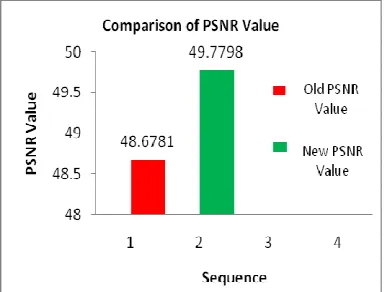 Figure 7: Comparison of PSNR values 