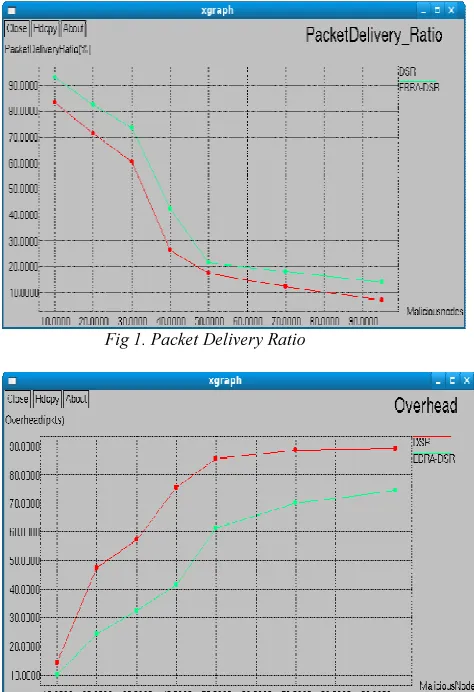 Fig 1. Packet Delivery Ratio 